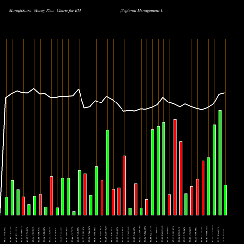 Money Flow charts share RM Regional Management Corp. USA Stock exchange 
