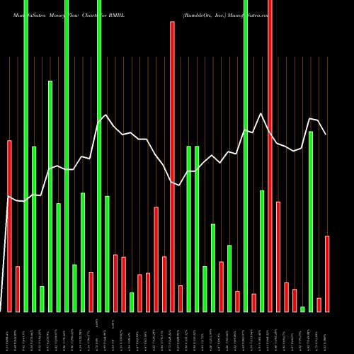 Money Flow charts share RMBL RumbleOn, Inc. USA Stock exchange 