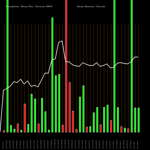 Money Flow charts share RMCF Rocky Mountain Chocolate Factory, Inc. USA Stock exchange 