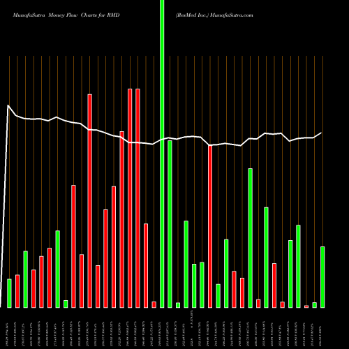 Money Flow charts share RMD ResMed Inc. USA Stock exchange 
