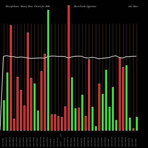Money Flow charts share RMI RiverNorth Opportunistic Municipal Income Fund, Inc. USA Stock exchange 
