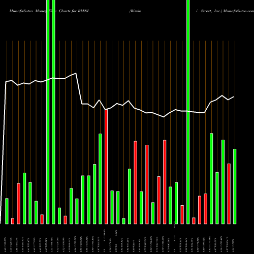 Money Flow charts share RMNI Rimini Street, Inc. USA Stock exchange 
