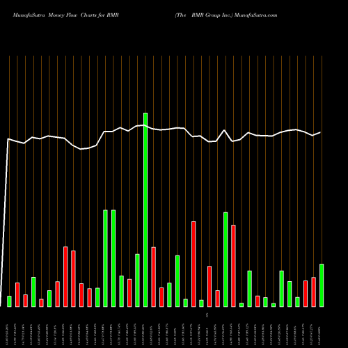 Money Flow charts share RMR The RMR Group Inc. USA Stock exchange 