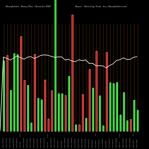 Money Flow charts share RMT Royce Micro-Cap Trust, Inc. USA Stock exchange 
