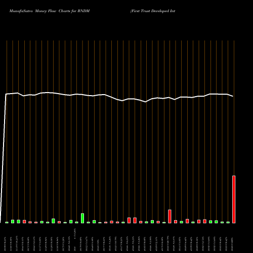 Money Flow charts share RNDM First Trust Developed International Equity Select ETF USA Stock exchange 