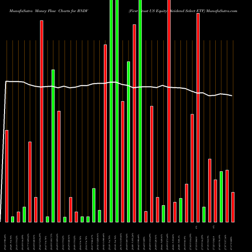 Money Flow charts share RNDV First Trust US Equity Dividend Select ETF USA Stock exchange 