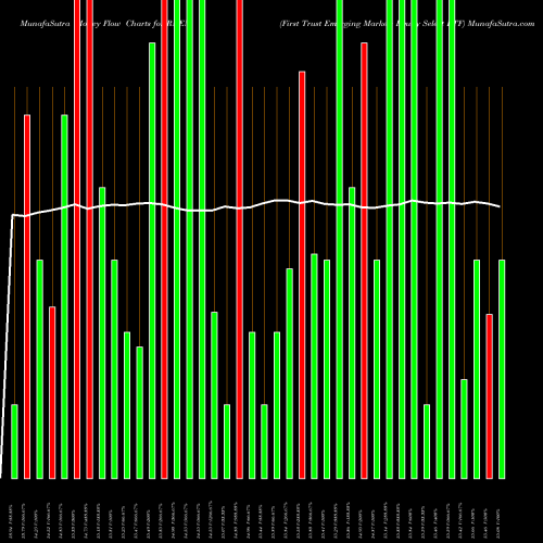 Money Flow charts share RNEM First Trust Emerging Markets Equity Select ETF USA Stock exchange 
