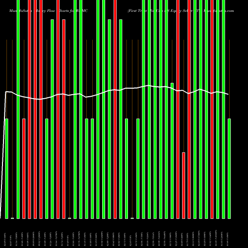 Money Flow charts share RNMC First Trust Mid Cap US Equity Select ETF USA Stock exchange 