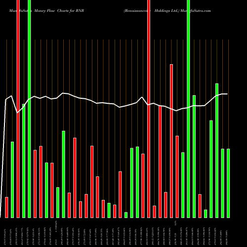 Money Flow charts share RNR RenaissanceRe Holdings Ltd. USA Stock exchange 