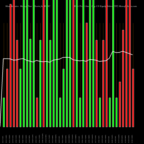 Money Flow charts share RNSC First Trust Small Cap US Equity Select ETF USA Stock exchange 