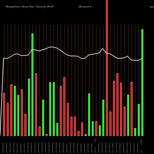 Money Flow charts share RNST Renasant Corporation USA Stock exchange 