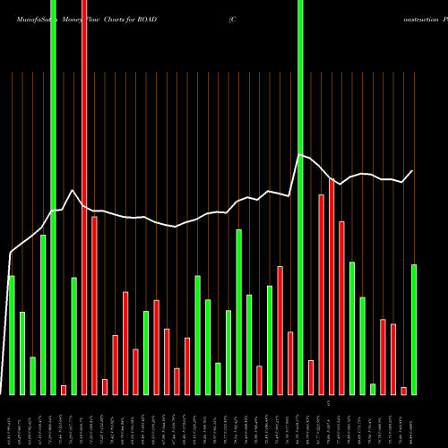 Money Flow charts share ROAD Construction Partners, Inc. USA Stock exchange 