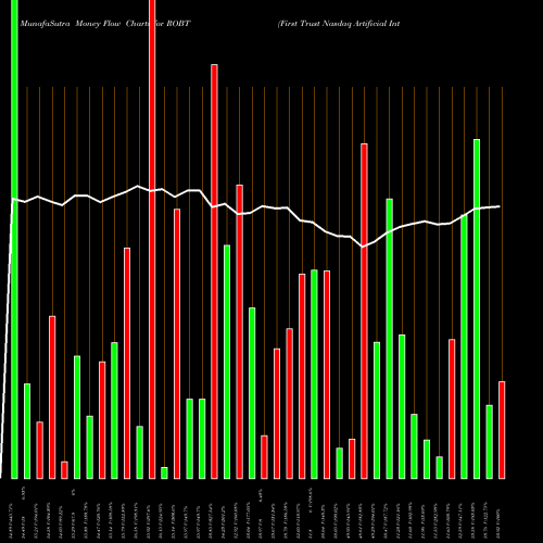 Money Flow charts share ROBT First Trust Nasdaq Artificial Intelligence And Robotics ETF USA Stock exchange 