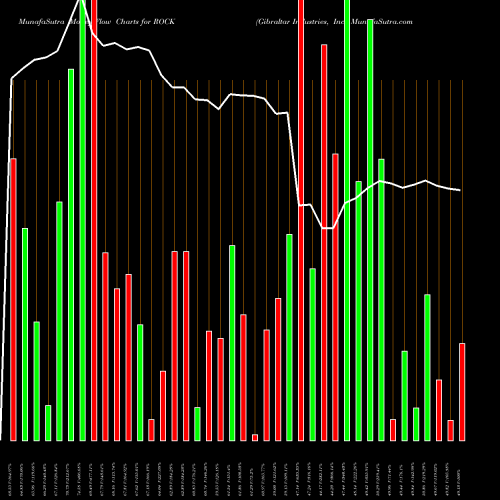 Money Flow charts share ROCK Gibraltar Industries, Inc. USA Stock exchange 