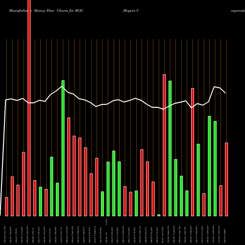 Money Flow charts share ROG Rogers Corporation USA Stock exchange 