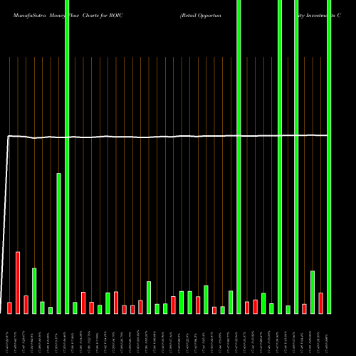 Money Flow charts share ROIC Retail Opportunity Investments Corp. USA Stock exchange 
