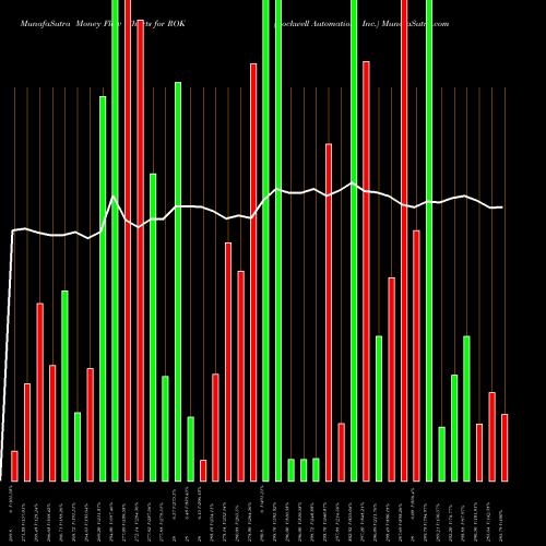 Money Flow charts share ROK Rockwell Automation, Inc. USA Stock exchange 