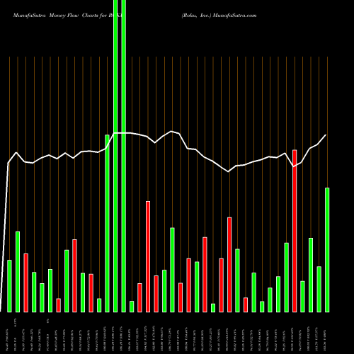 Money Flow charts share ROKU Roku, Inc. USA Stock exchange 