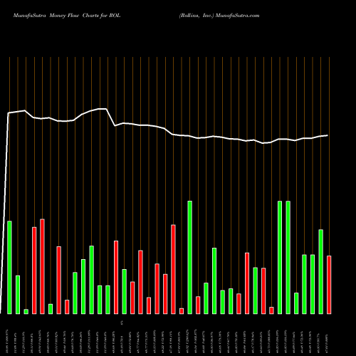 Money Flow charts share ROL Rollins, Inc. USA Stock exchange 