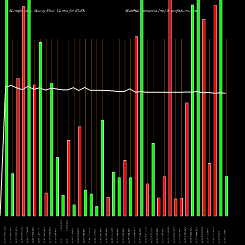 Money Flow charts share ROSE Rosehill Resources Inc. USA Stock exchange 