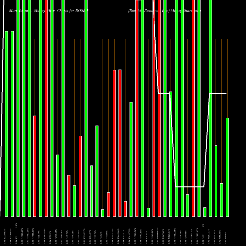 Money Flow charts share ROSEW Rosehill Resources Inc. USA Stock exchange 