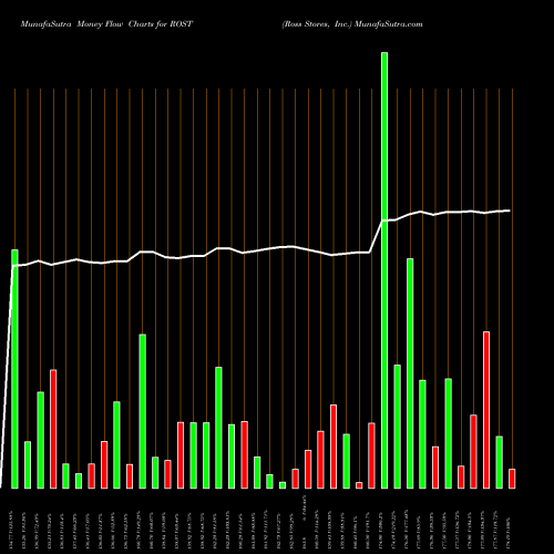Money Flow charts share ROST Ross Stores, Inc. USA Stock exchange 