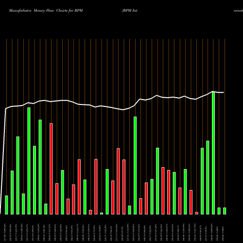 Money Flow charts share RPM RPM International Inc. USA Stock exchange 