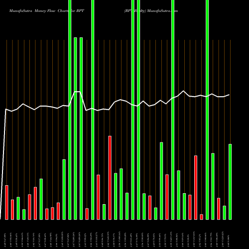 Money Flow charts share RPT RPT Realty USA Stock exchange 