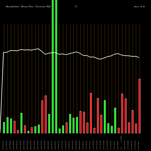 Money Flow charts share RQI Cohen & Steers Quality Income Realty Fund Inc USA Stock exchange 