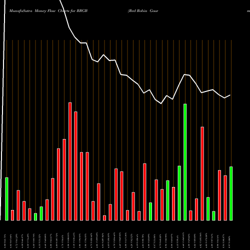 Money Flow charts share RRGB Red Robin Gourmet Burgers, Inc. USA Stock exchange 