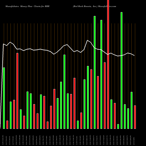 Money Flow charts share RRR Red Rock Resorts, Inc. USA Stock exchange 