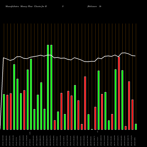 Money Flow charts share RS Reliance Steel & Aluminum Co. USA Stock exchange 