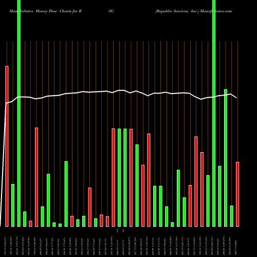 Money Flow charts share RSG Republic Services, Inc. USA Stock exchange 