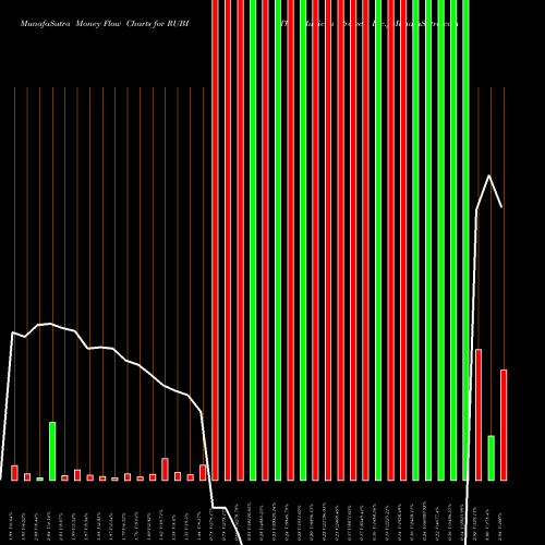 Money Flow charts share RUBI The Rubicon Project, Inc. USA Stock exchange 