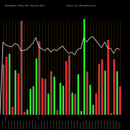Money Flow charts share RUN Sunrun Inc. USA Stock exchange 