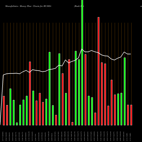 Money Flow charts share RUSHA Rush Enterprises, Inc. USA Stock exchange 