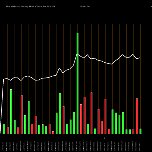 Money Flow charts share RUSHB Rush Enterprises, Inc. USA Stock exchange 