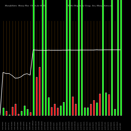 Money Flow charts share RUTH Ruth's Hospitality Group, Inc. USA Stock exchange 