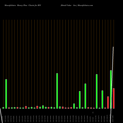Money Flow charts share RVI Retail Value Inc. USA Stock exchange 