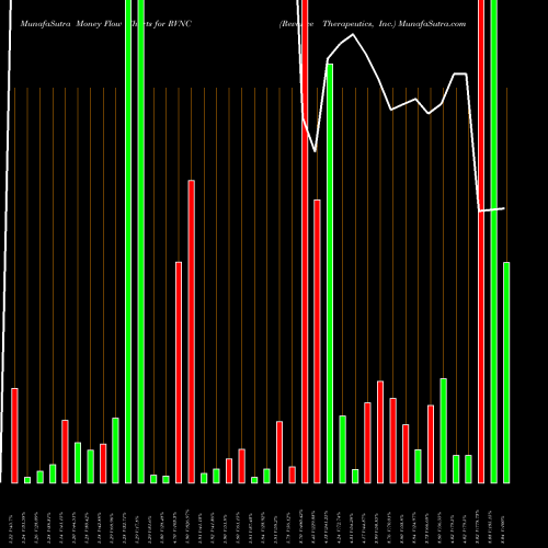 Money Flow charts share RVNC Revance Therapeutics, Inc. USA Stock exchange 