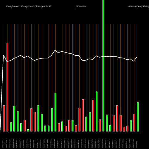 Money Flow charts share RVSB Riverview Bancorp Inc USA Stock exchange 