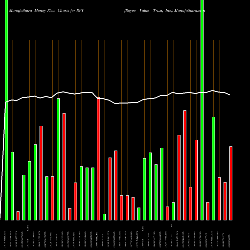 Money Flow charts share RVT Royce Value Trust, Inc. USA Stock exchange 