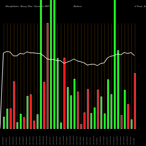 Money Flow charts share RWT Redwood Trust, Inc. USA Stock exchange 