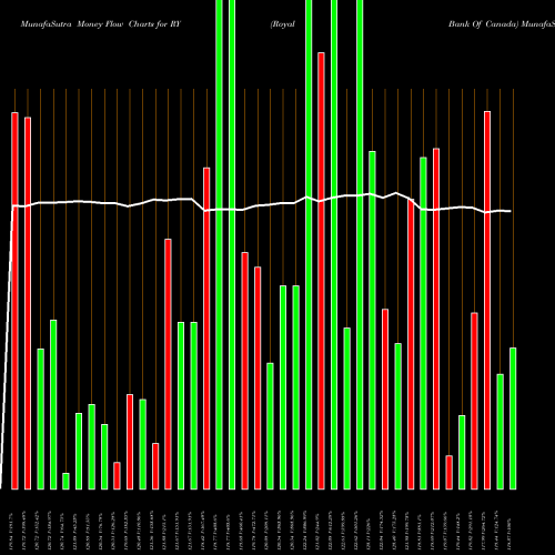 Money Flow charts share RY Royal Bank Of Canada USA Stock exchange 