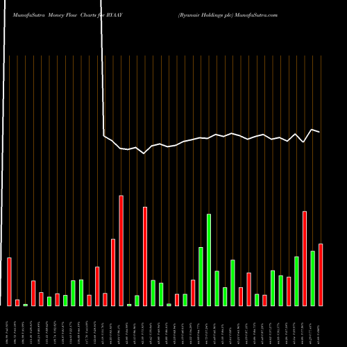 Money Flow charts share RYAAY Ryanair Holdings Plc USA Stock exchange 