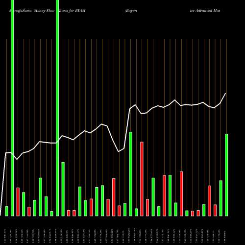 Money Flow charts share RYAM Rayonier Advanced Materials Inc. USA Stock exchange 