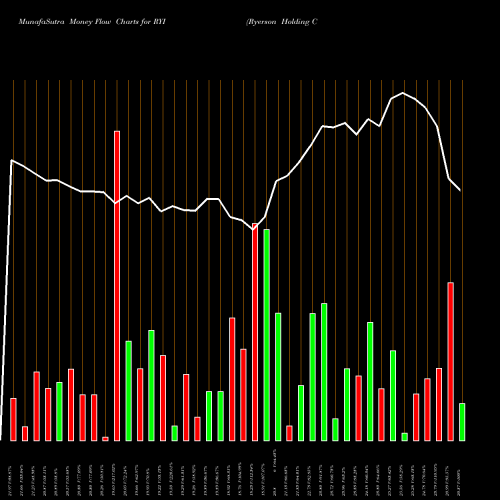 Money Flow charts share RYI Ryerson Holding Corporation USA Stock exchange 