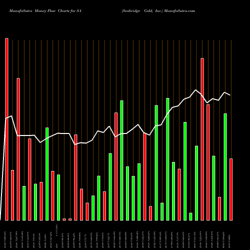 Money Flow charts share SA Seabridge Gold, Inc. USA Stock exchange 