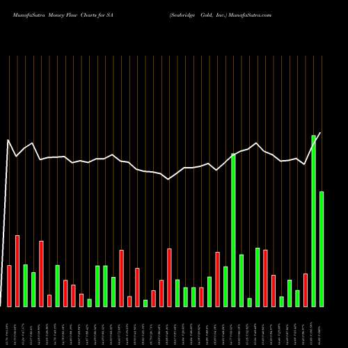 Money Flow charts share SA Seabridge Gold, Inc. USA Stock exchange 