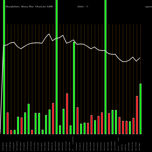 Money Flow charts share SABR Sabre Corporation USA Stock exchange 